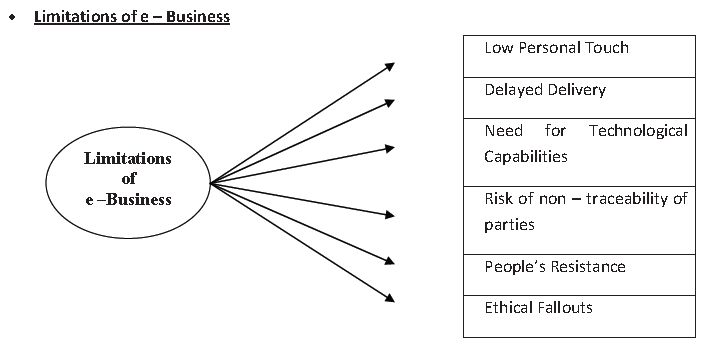 CBSE Class 11 Business Studies Emerging Modes Of Business Notes Set B ...